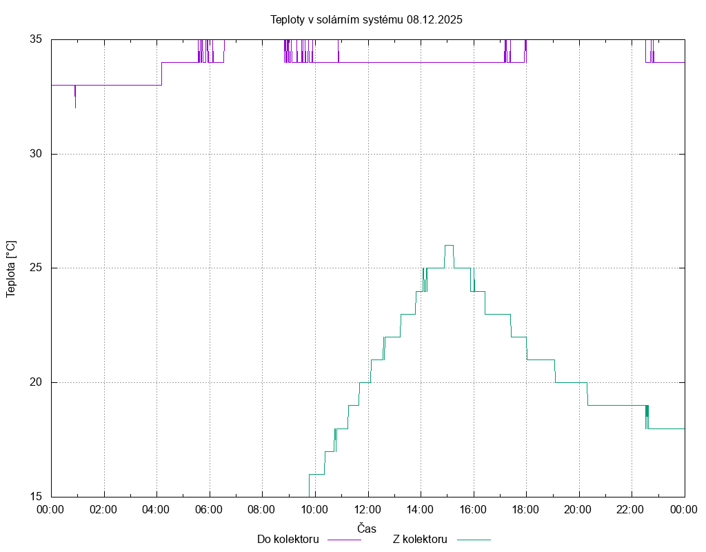 Teploty ze dne 08.12.2025