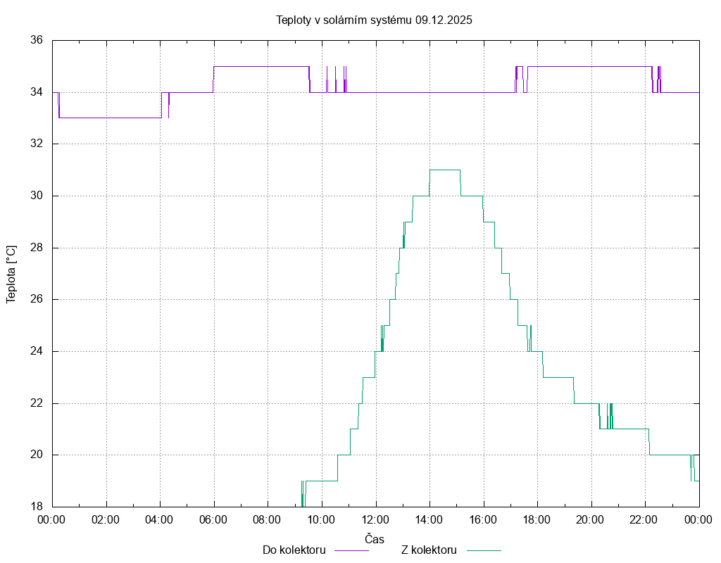 Teploty ze dne 09.12.2025