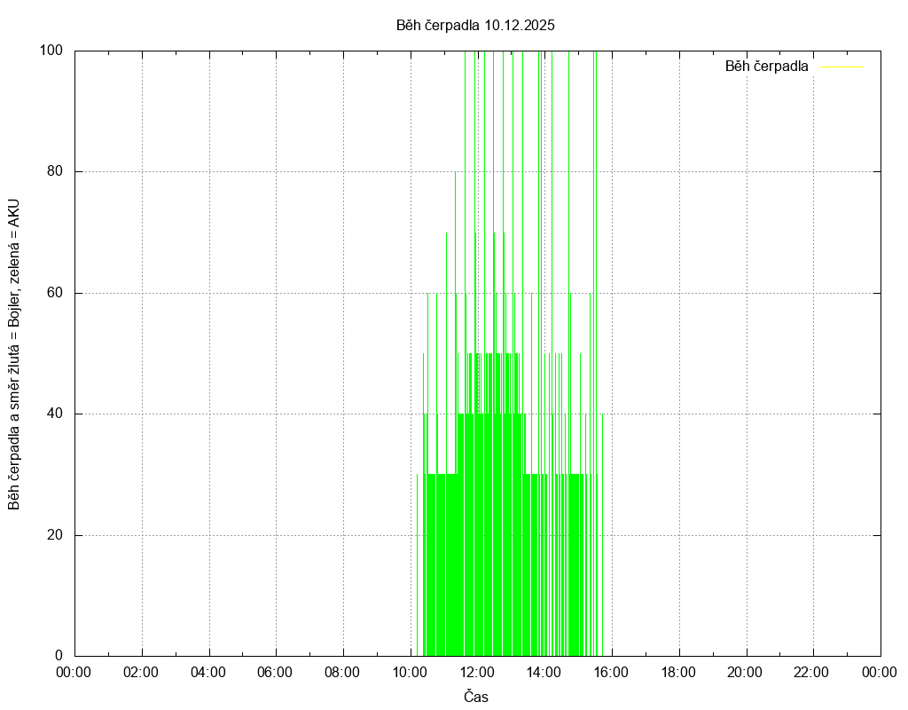Beh cerpadla ze dne 10.12.2025