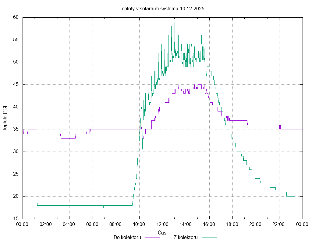 Teploty ze dne 10.12.2025