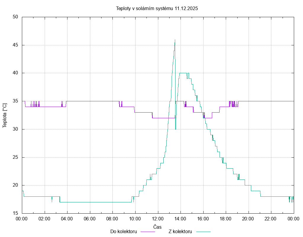Teploty ze dne 11.12.2025