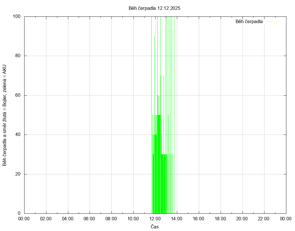 Beh cerpadla ze dne 12.12.2025