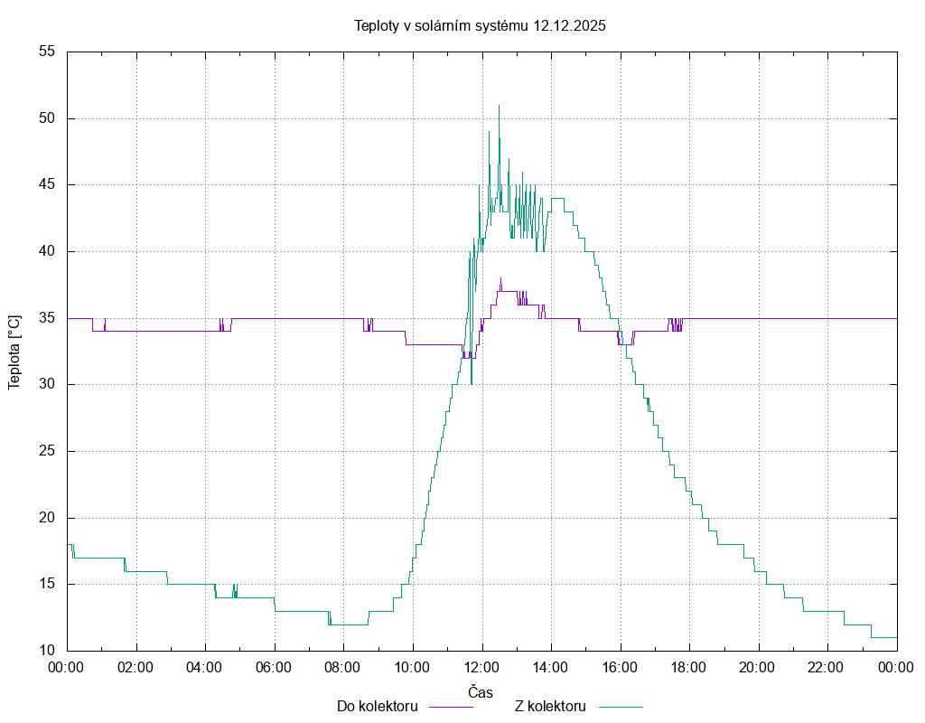 Teploty ze dne 12.12.2025