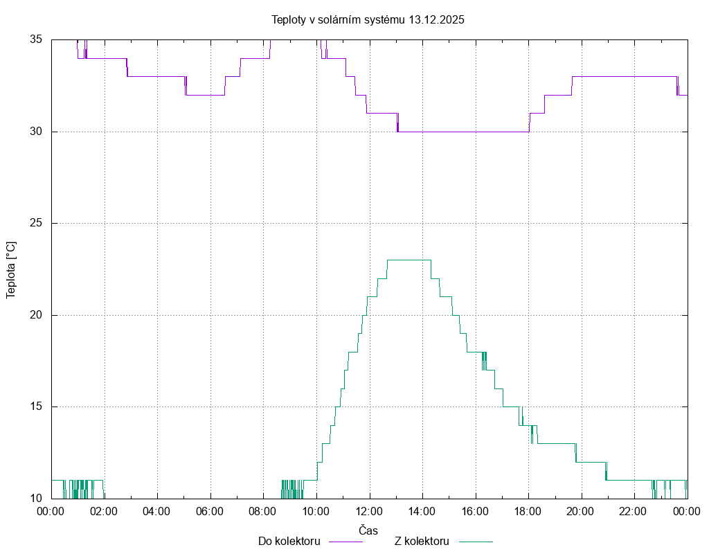 Teploty ze dne 13.12.2025