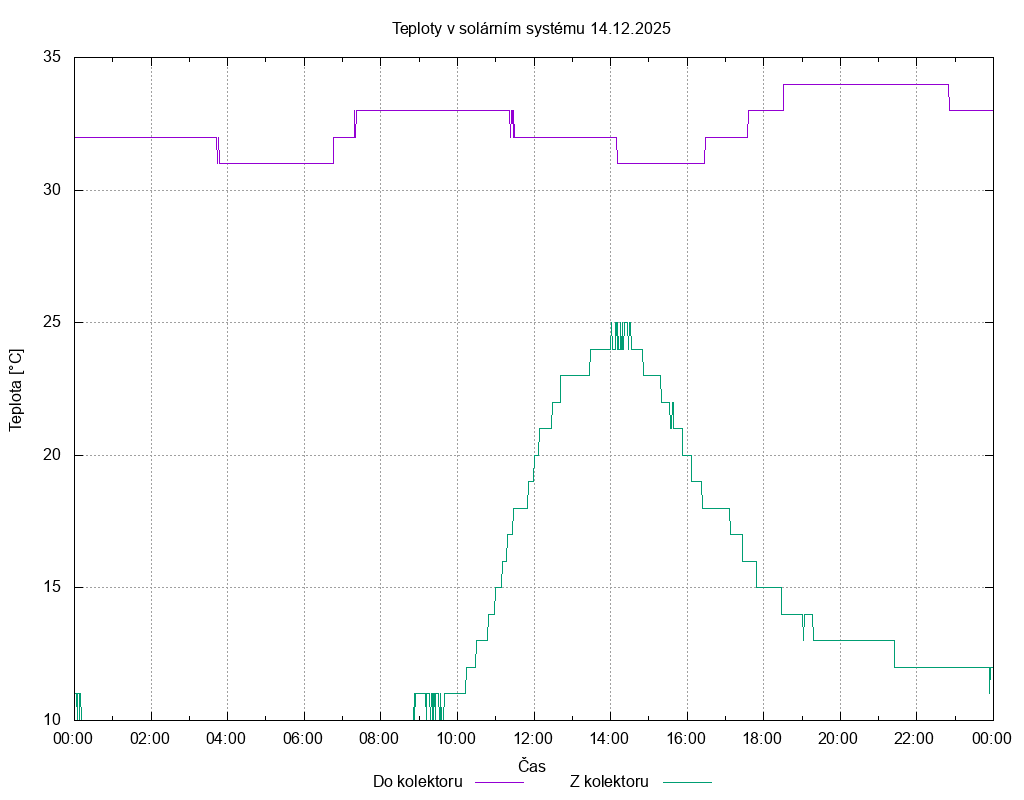 Teploty ze dne 14.12.2025