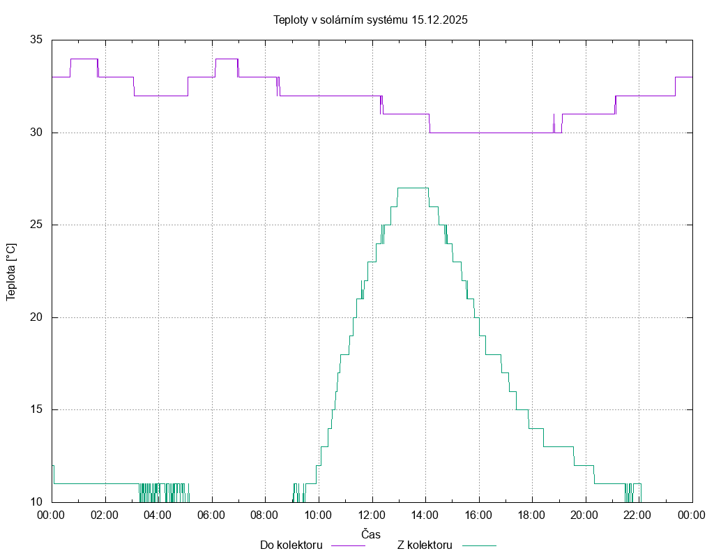 Teploty ze dne 15.12.2025