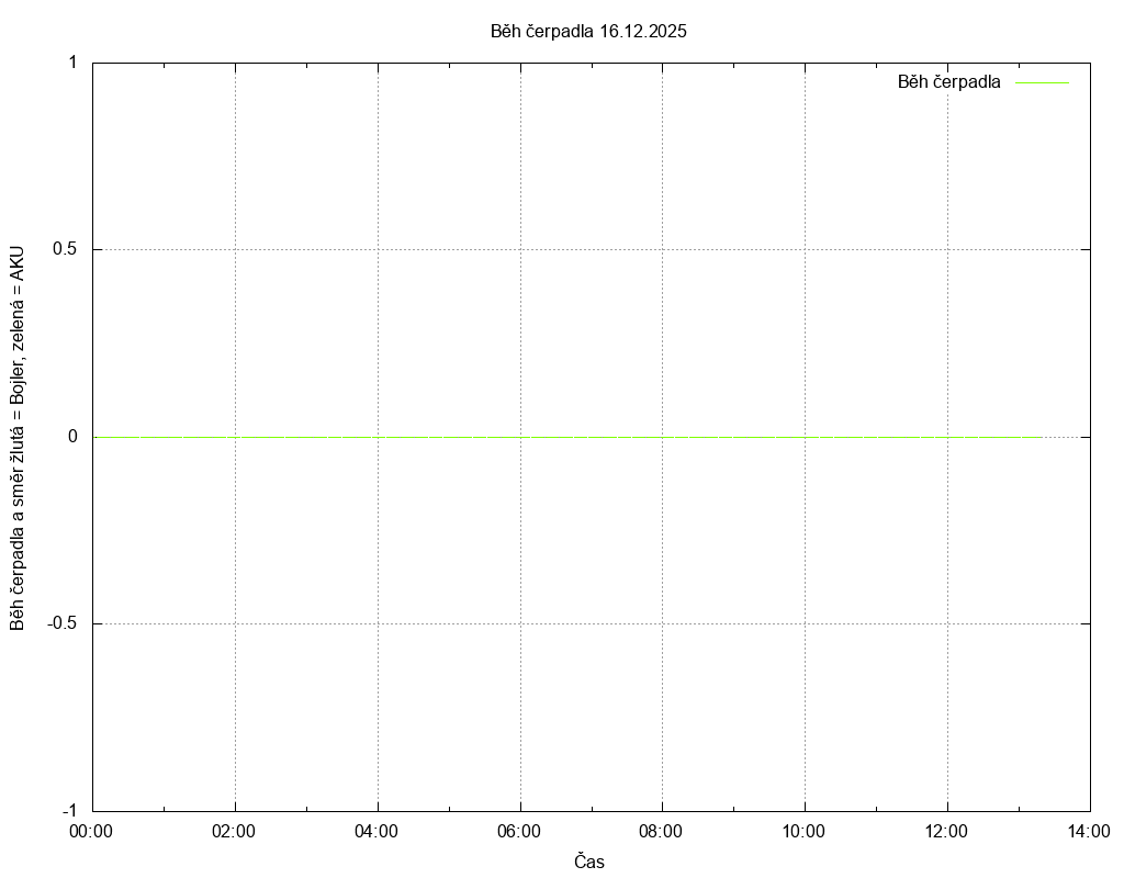 Beh cerpadla ze dne 16.12.2025