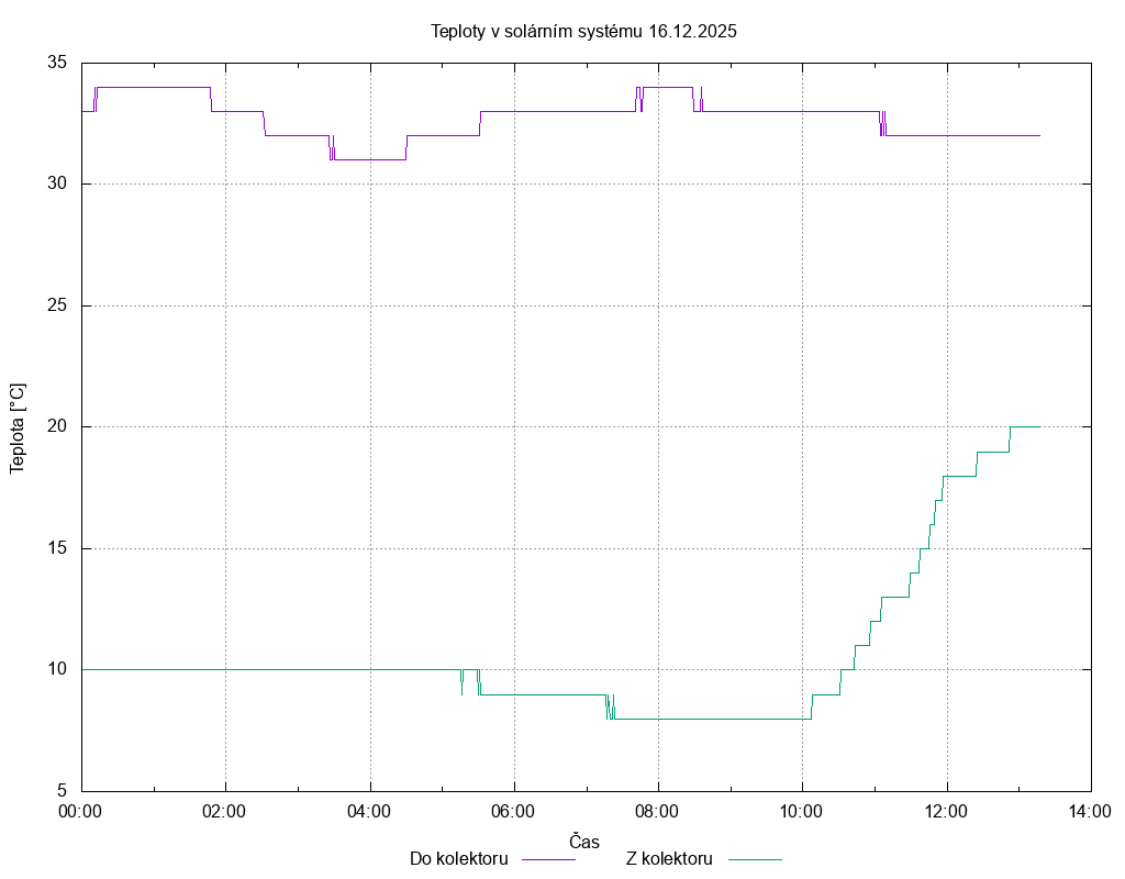 Teploty ze dne 16.12.2025