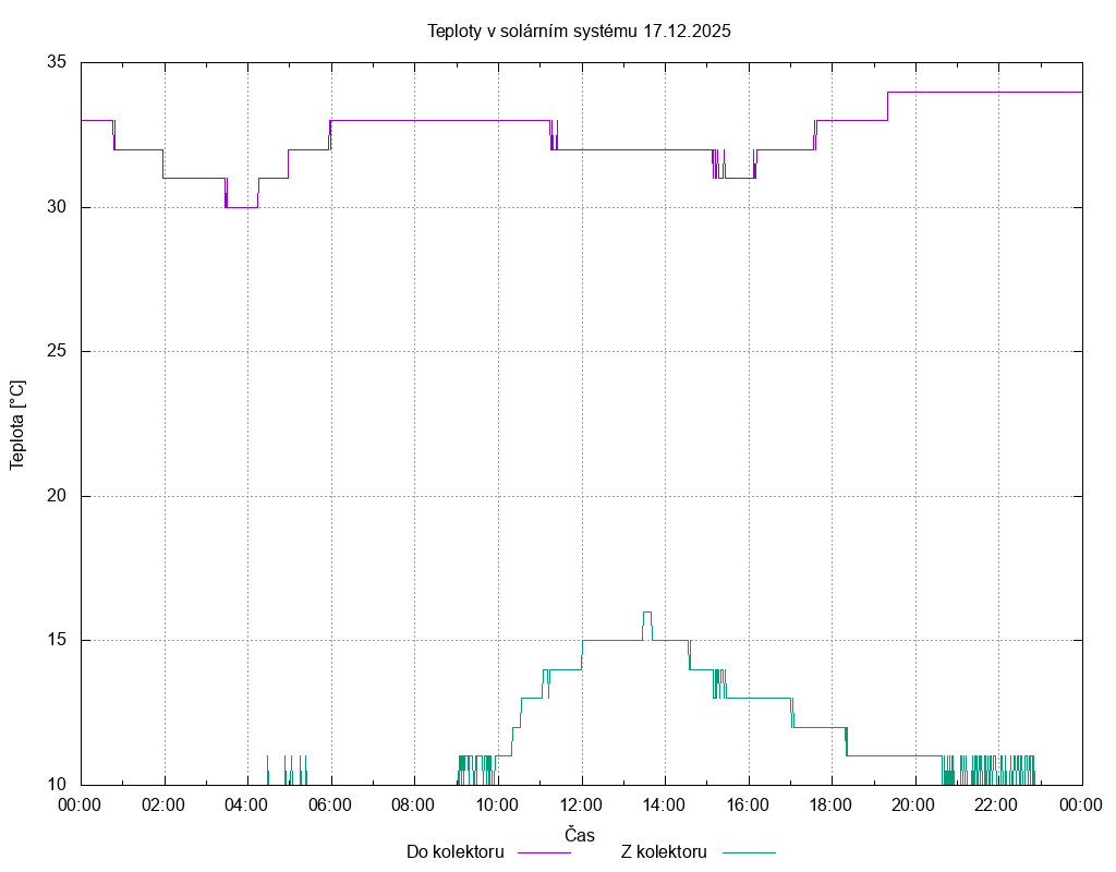 Teploty ze dne 17.12.2025
