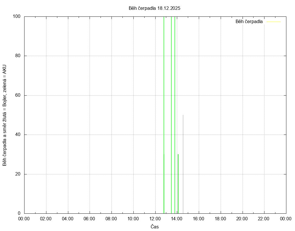 Beh cerpadla ze dne 18.12.2025