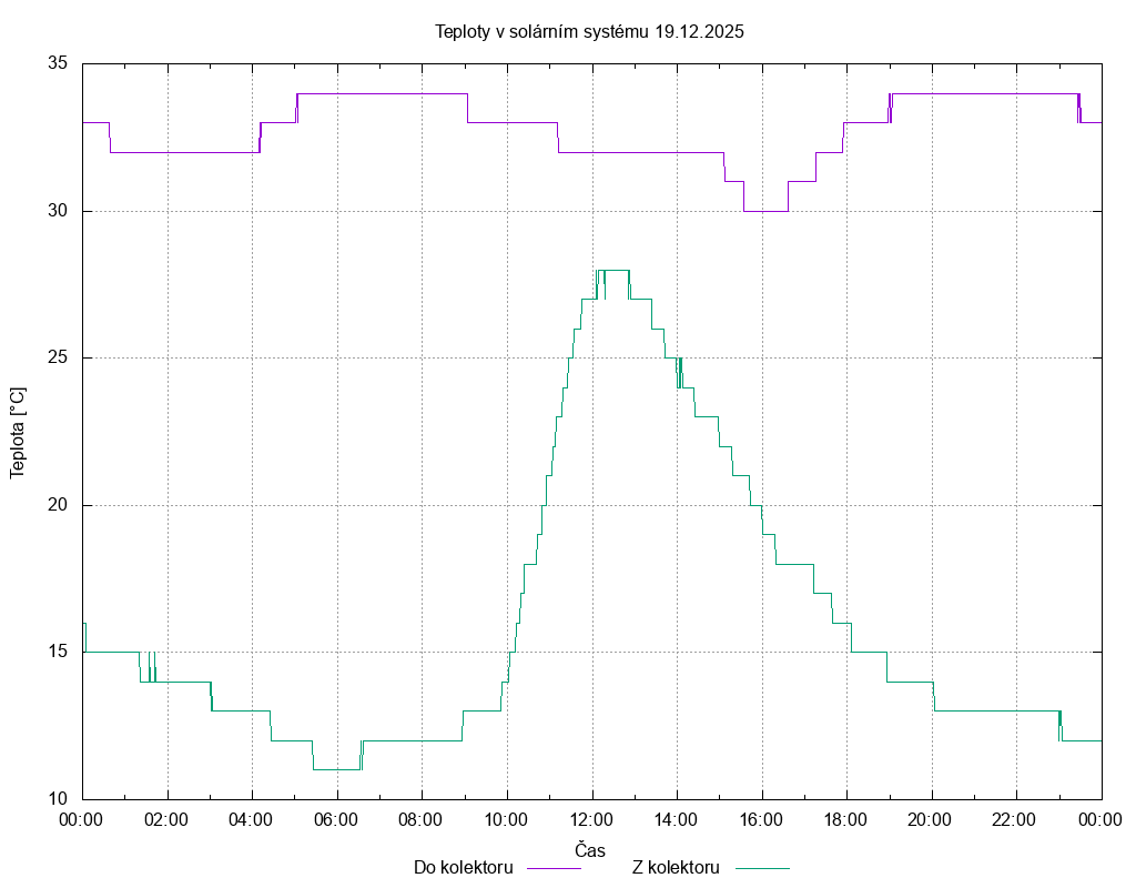 Teploty ze dne 19.12.2025