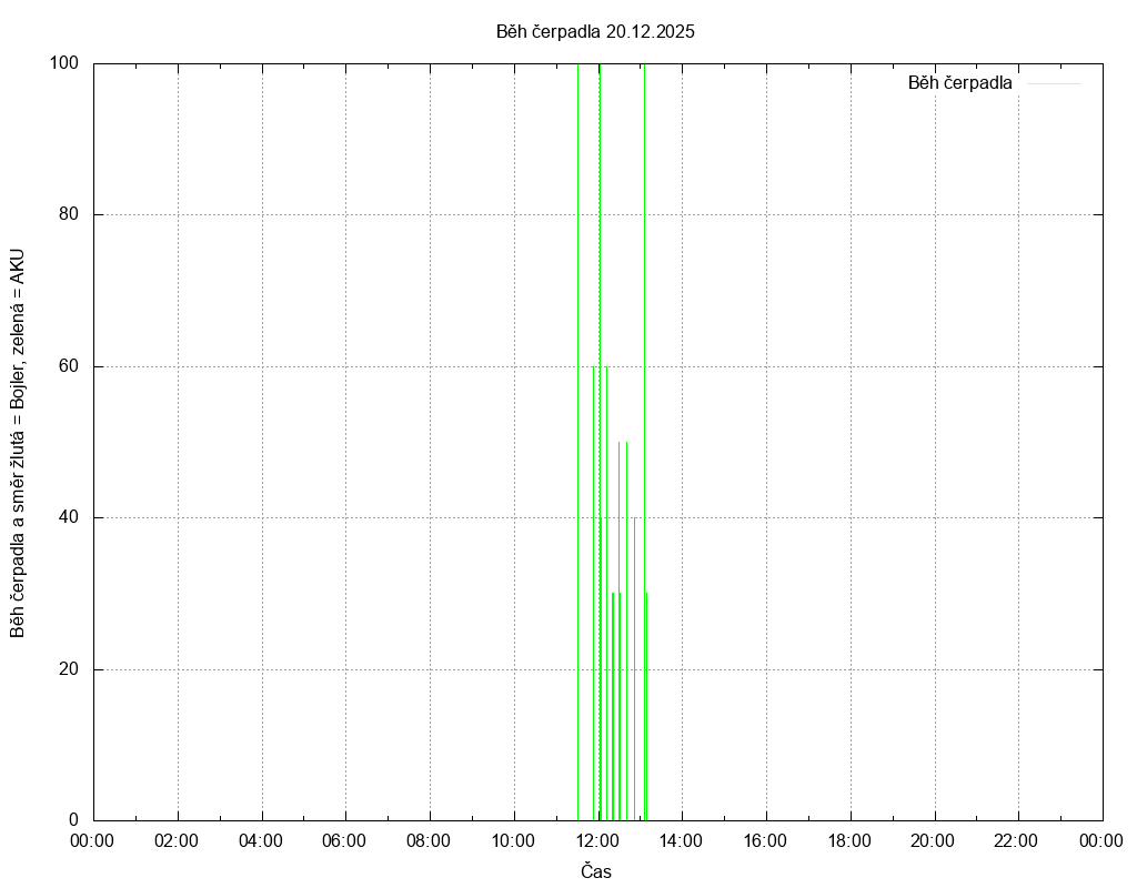 Beh cerpadla ze dne 20.12.2025