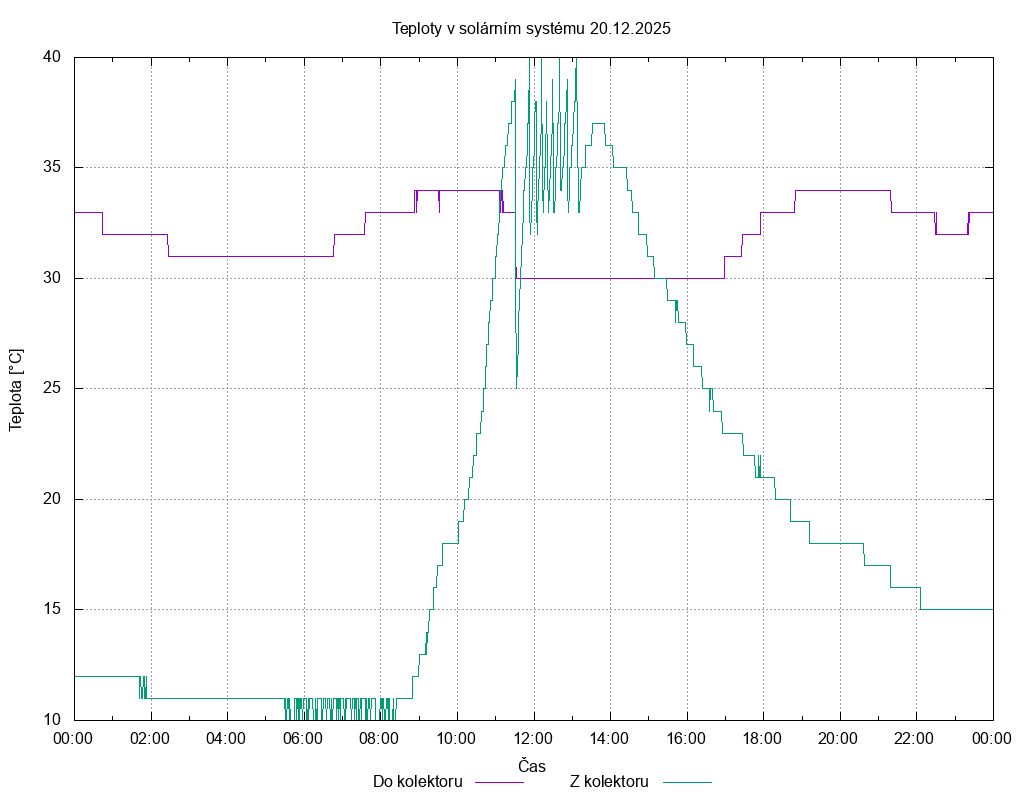 Teploty ze dne 20.12.2025