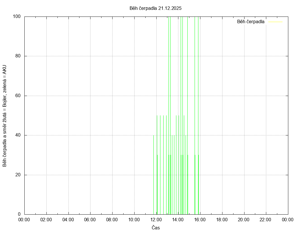 Beh cerpadla ze dne 21.12.2025