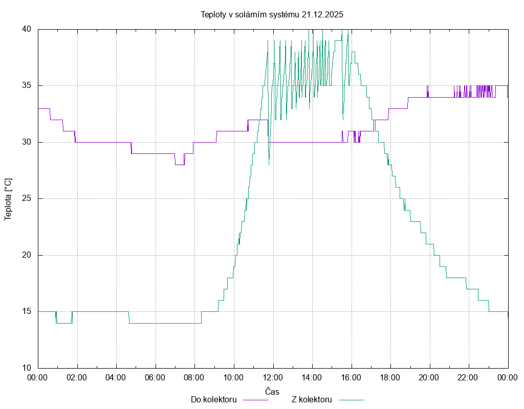 Teploty ze dne 21.12.2025