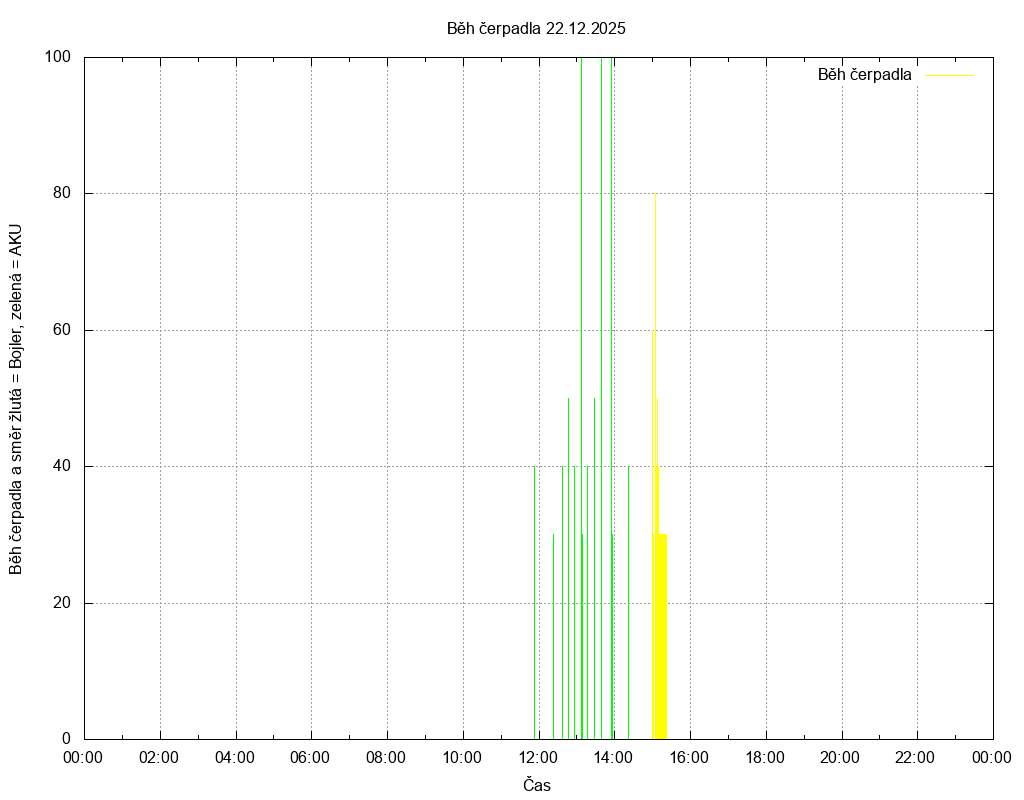 Beh cerpadla ze dne 22.12.2025