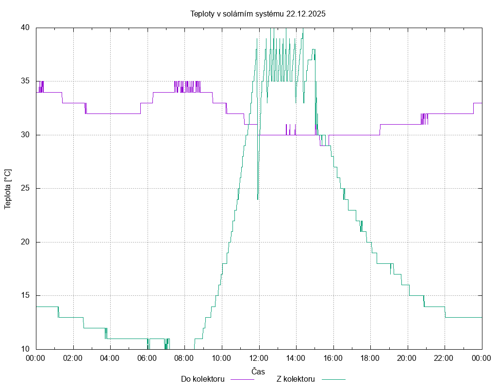 Teploty ze dne 22.12.2025