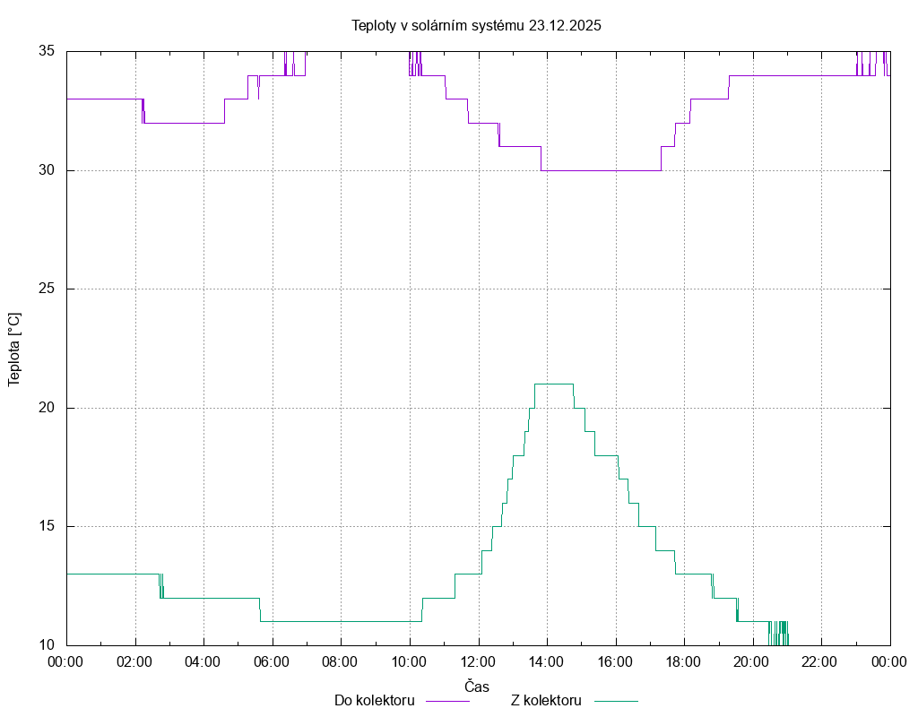 Teploty ze dne 23.12.2025