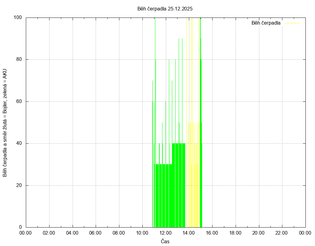 Beh cerpadla ze dne 25.12.2025