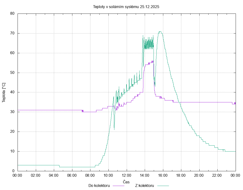 Teploty ze dne 25.12.2025