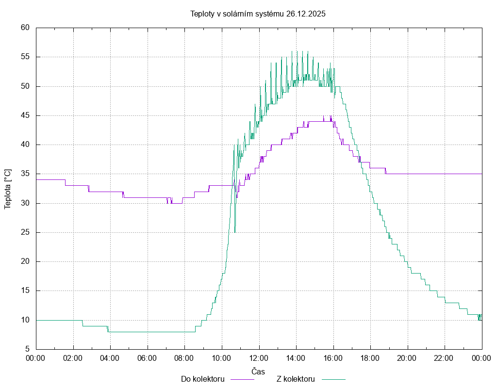 Teploty ze dne 26.12.2025