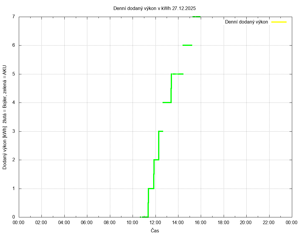 Dodana energie ze dne 27.12.2025