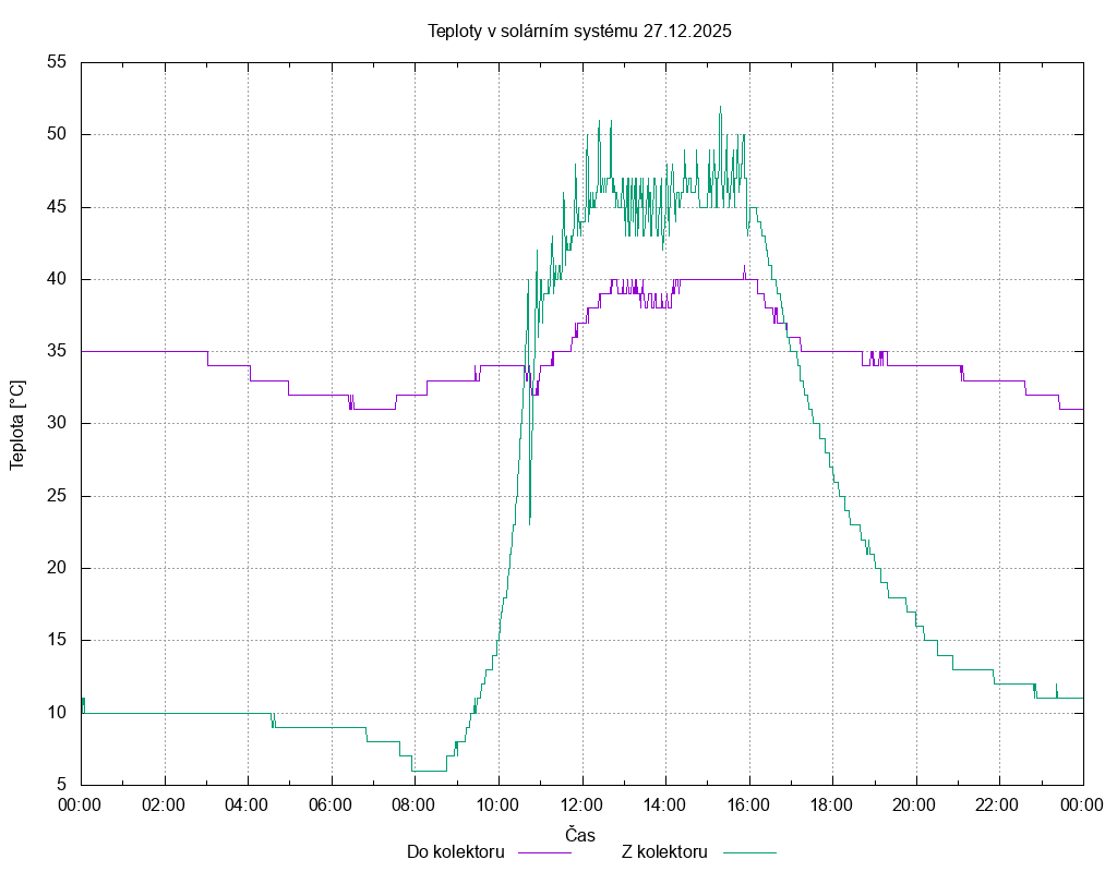 Teploty ze dne 27.12.2025