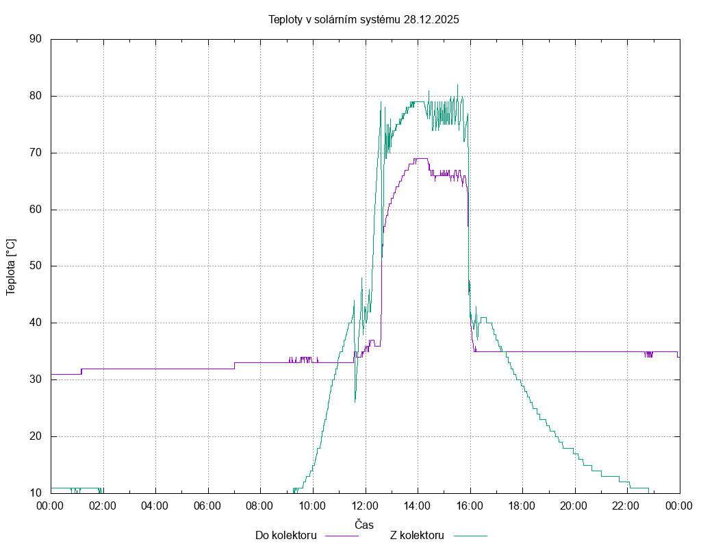 Teploty ze dne 28.12.2025