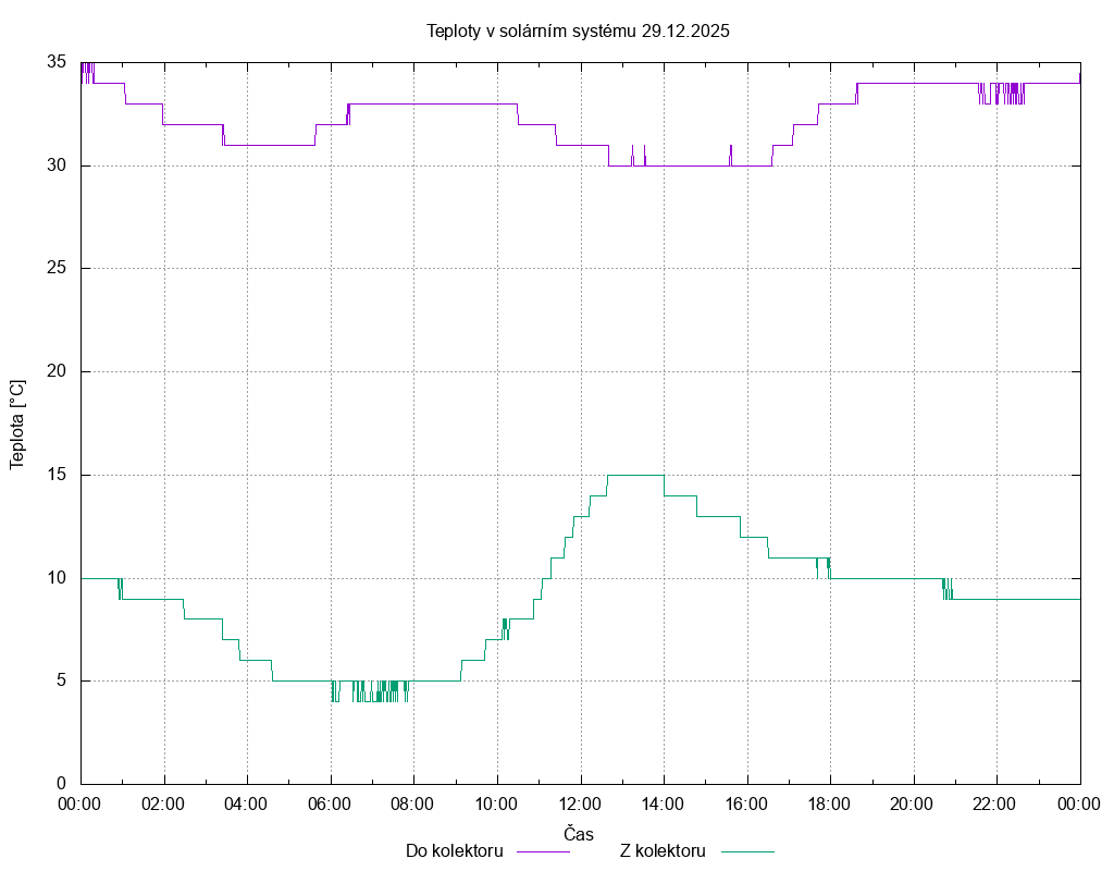 Teploty ze dne 29.12.2025