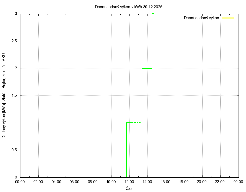 Dodana energie ze dne 30.12.2025