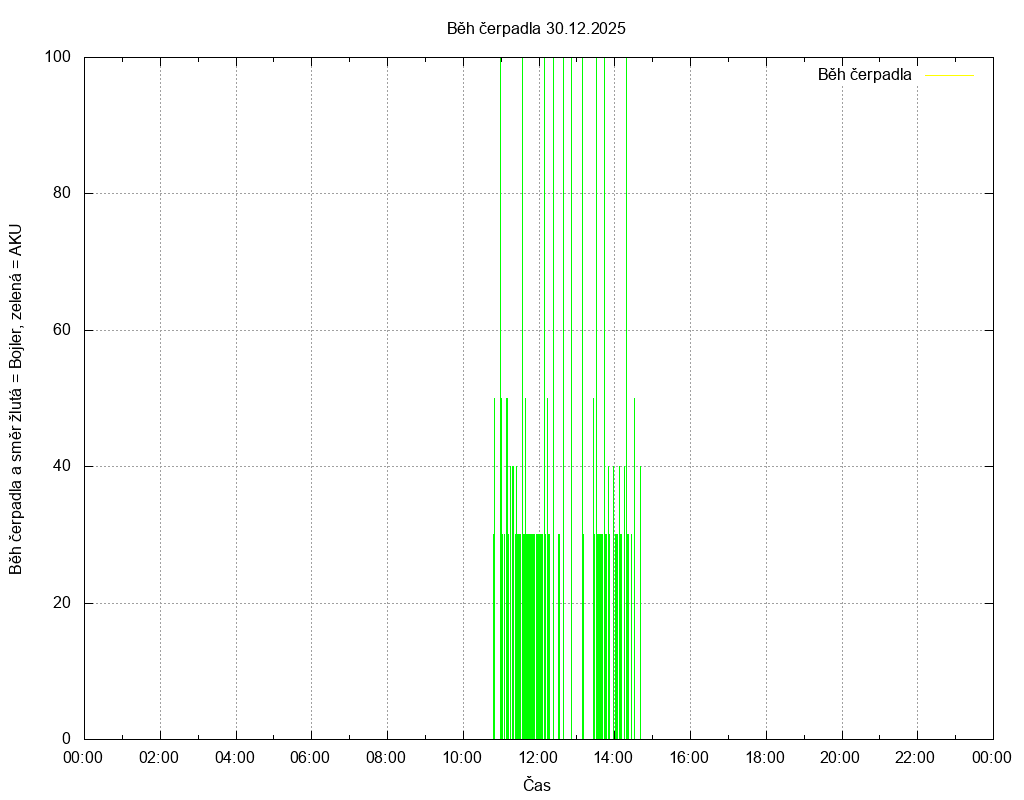 Beh cerpadla ze dne 30.12.2025