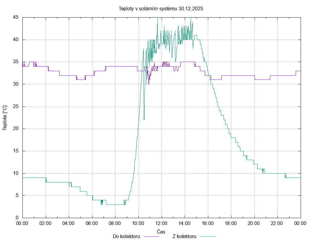 Teploty ze dne 30.12.2025