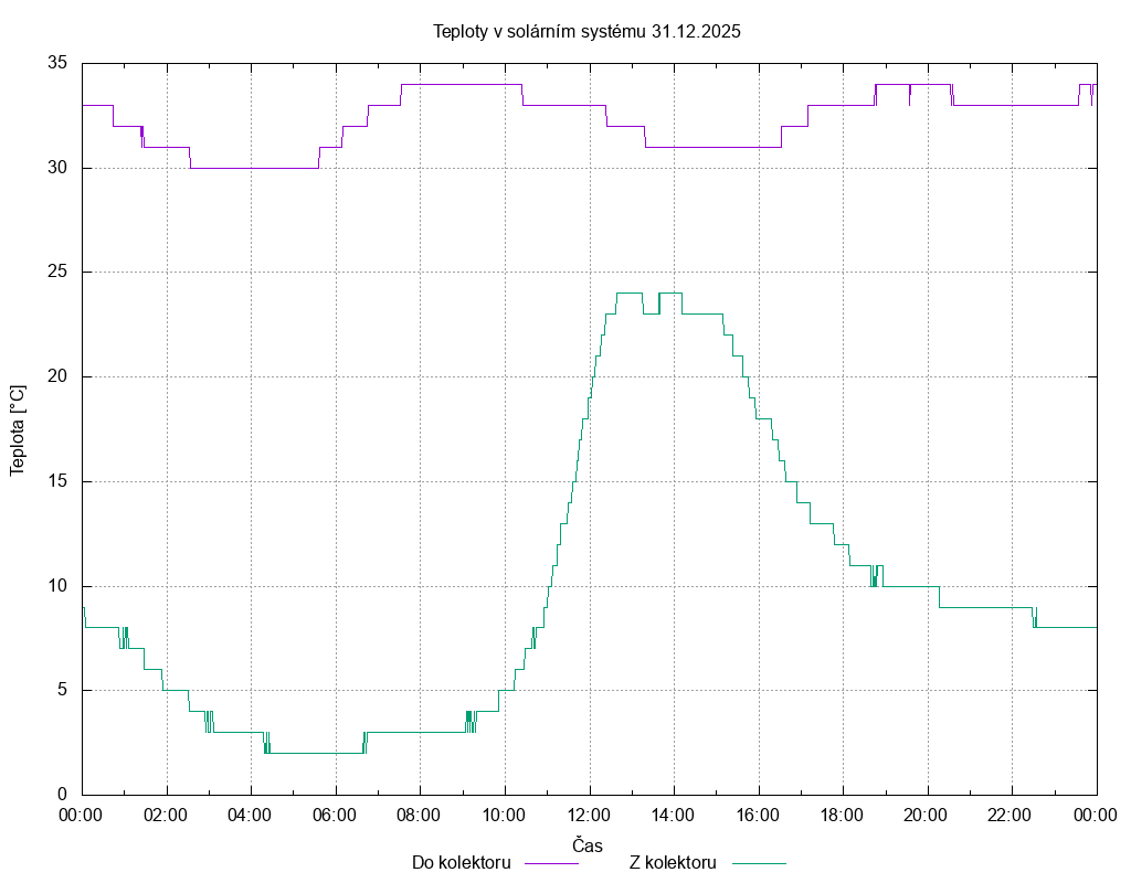 Teploty ze dne 31.12.2025