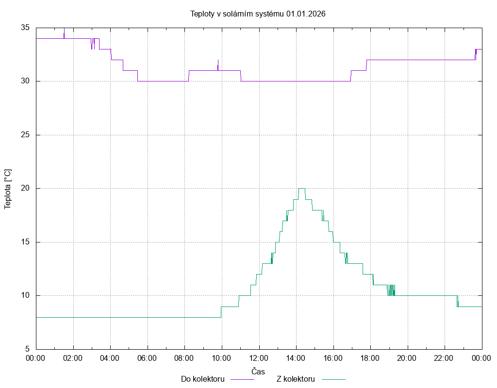 Teploty ze dne 01.01.2026