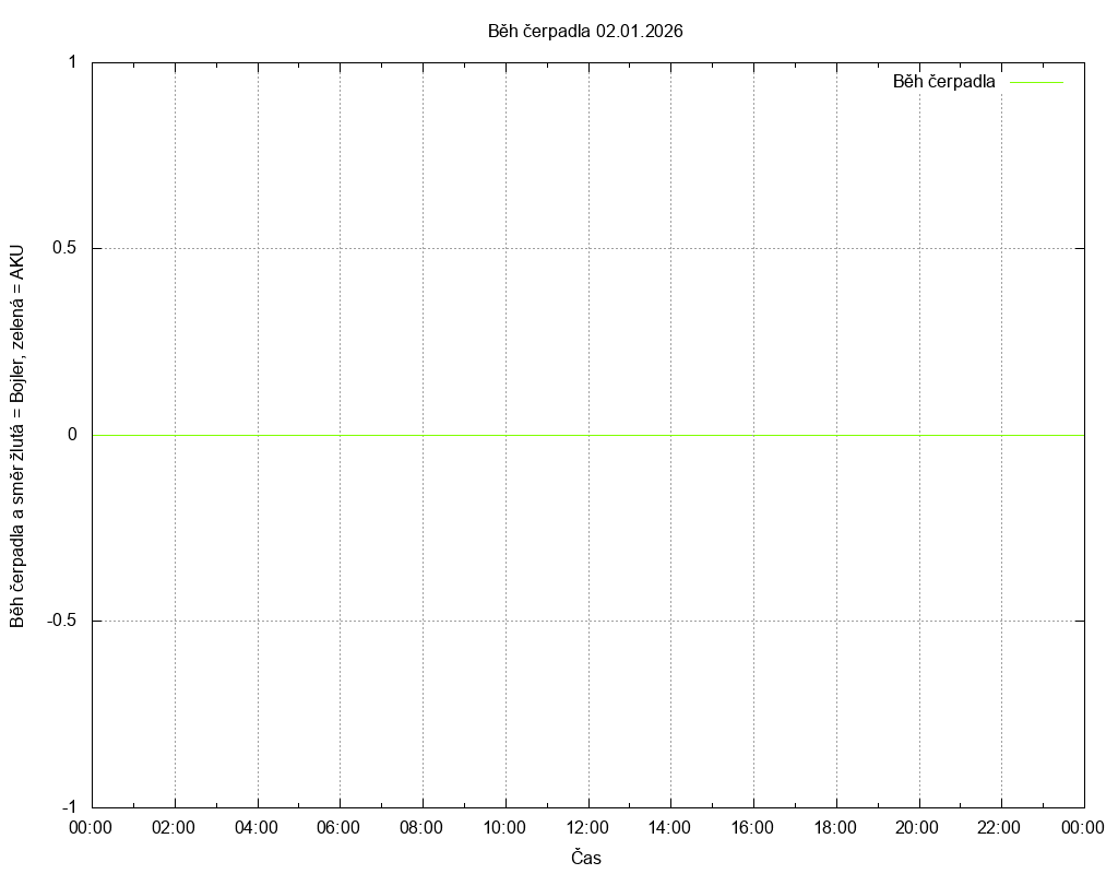 Beh cerpadla ze dne 02.01.2026