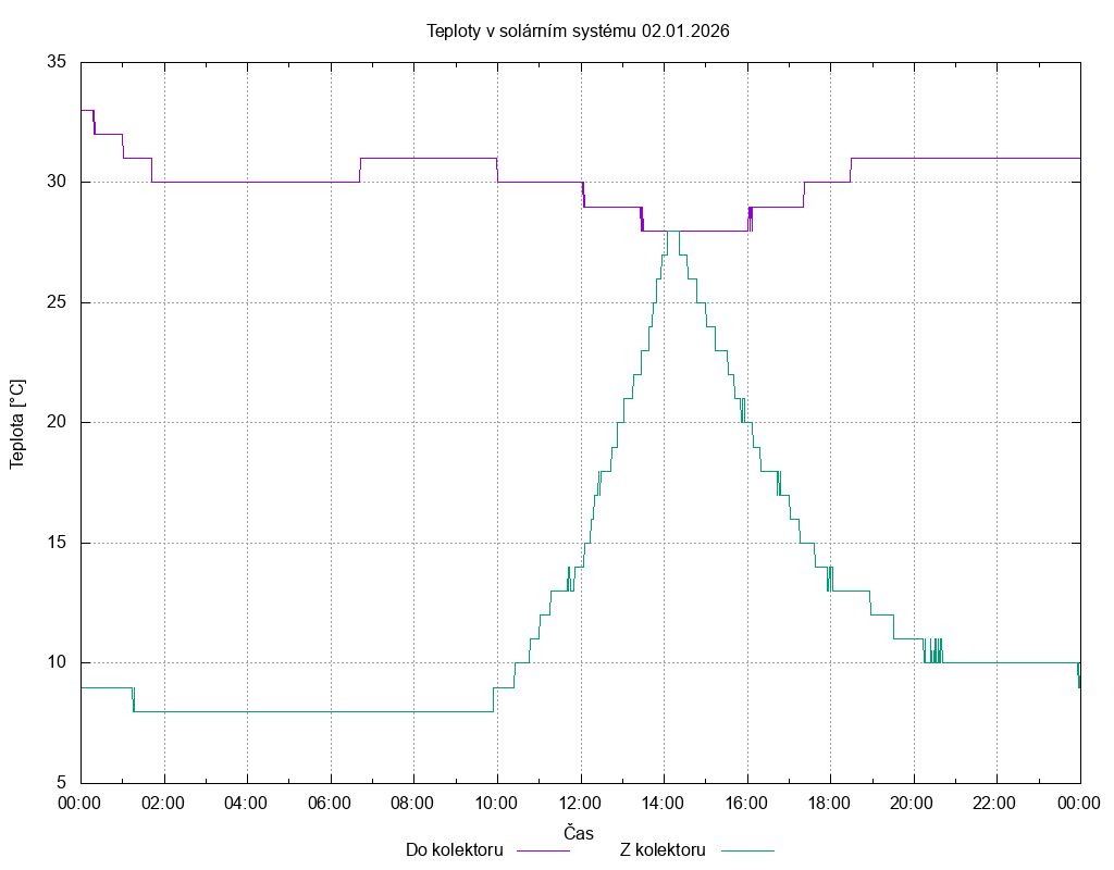 Teploty ze dne 02.01.2026