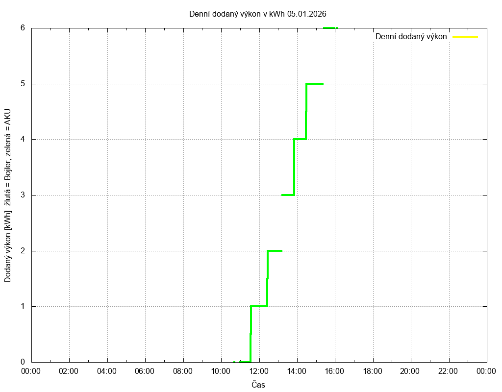 Dodana energie ze dne 05.01.2026
