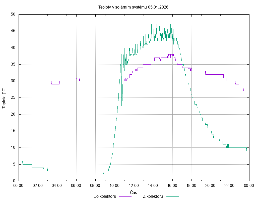 Teploty ze dne 05.01.2026