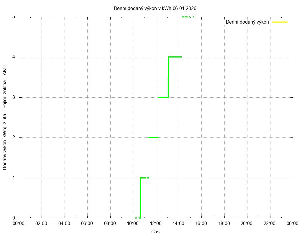 Dodana energie ze dne 06.01.2026