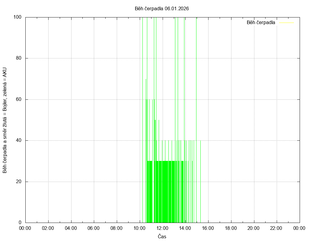 Beh cerpadla ze dne 06.01.2026