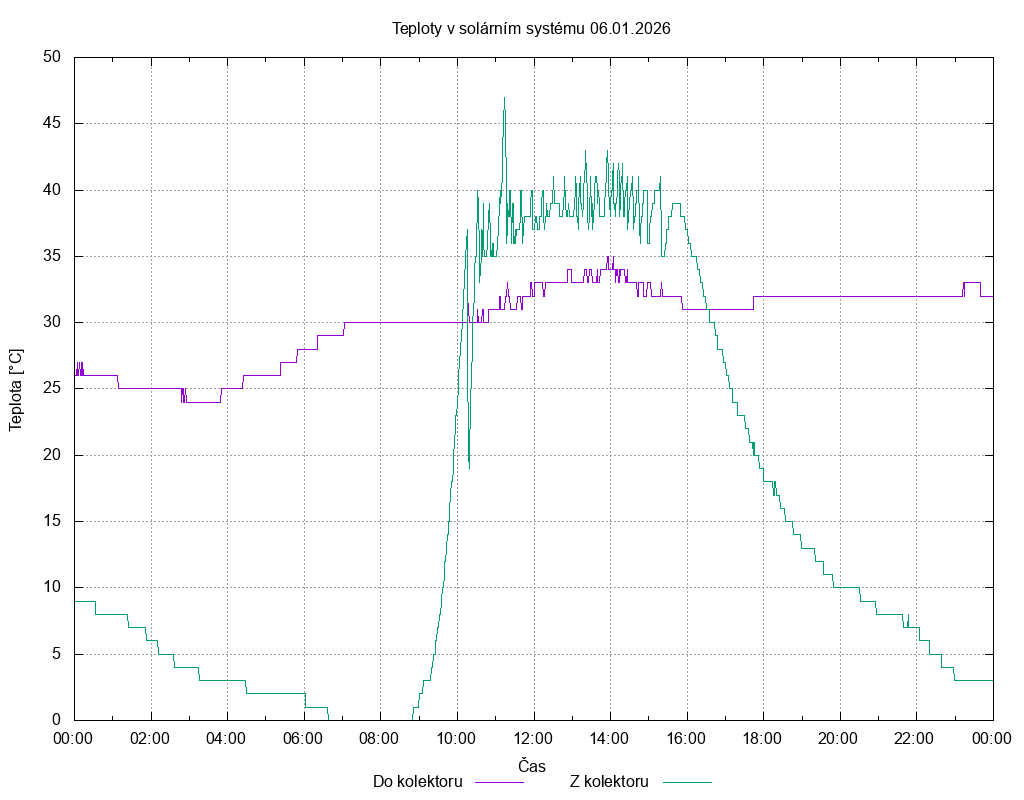 Teploty ze dne 06.01.2026