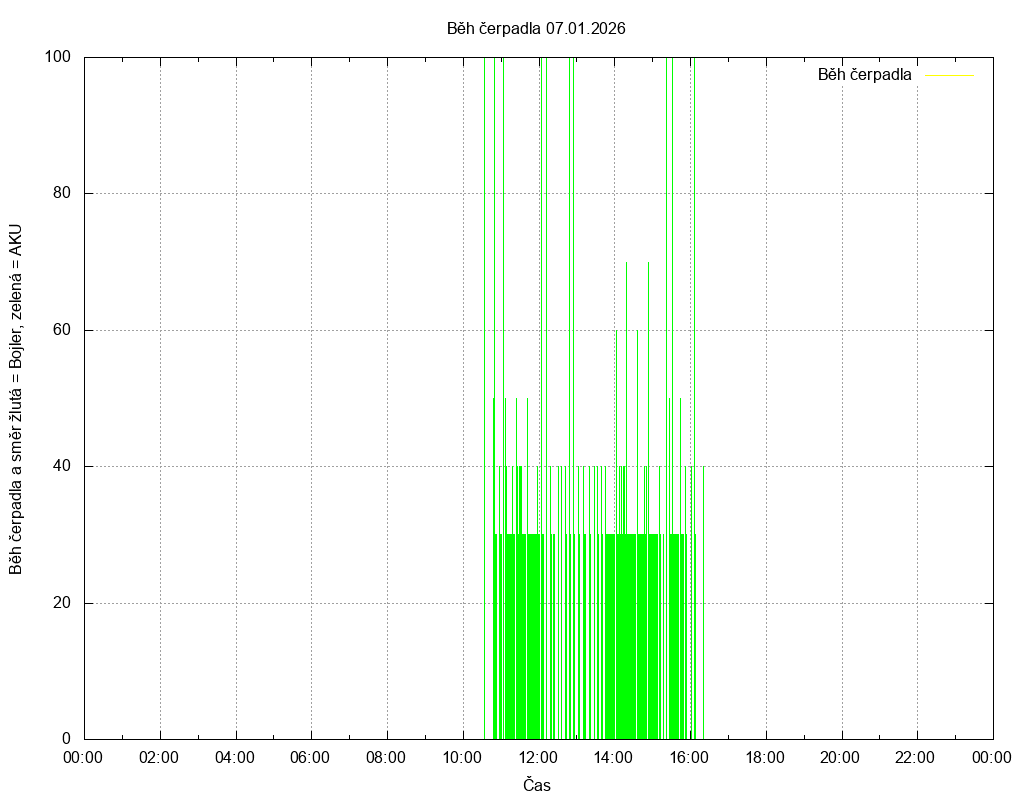 Beh cerpadla ze dne 07.01.2026