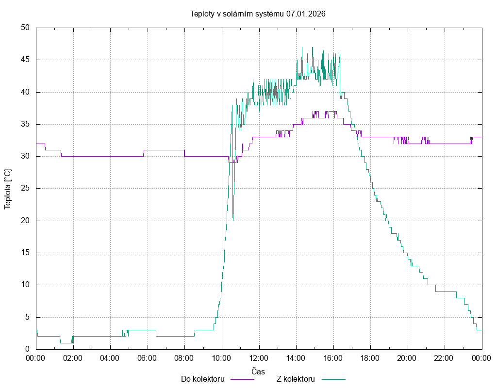 Teploty ze dne 07.01.2026