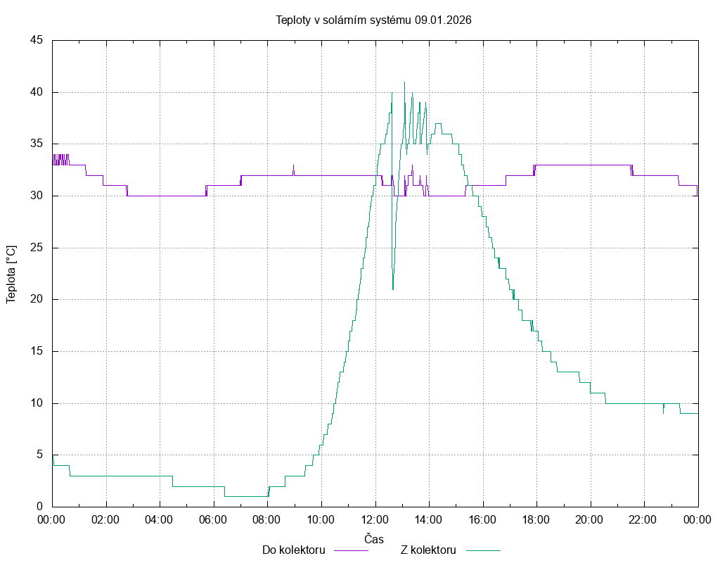 Teploty ze dne 09.01.2026