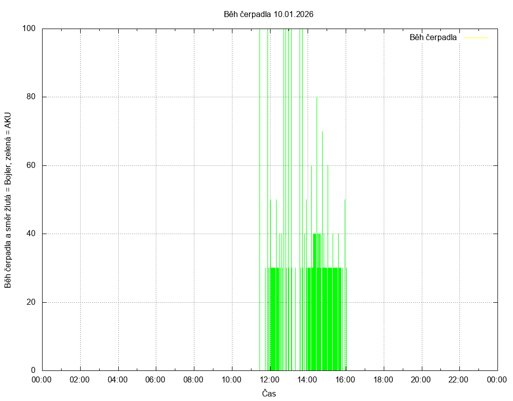 Beh cerpadla ze dne 10.01.2026