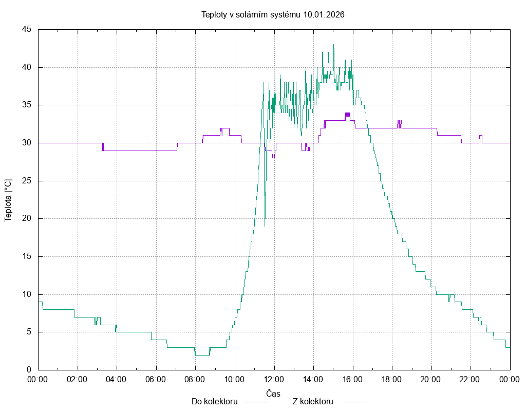 Teploty ze dne 10.01.2026