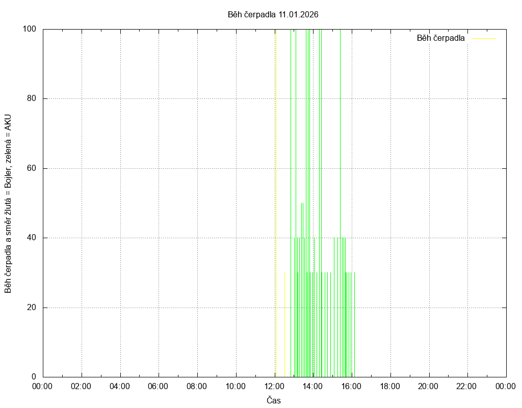 Beh cerpadla ze dne 11.01.2026
