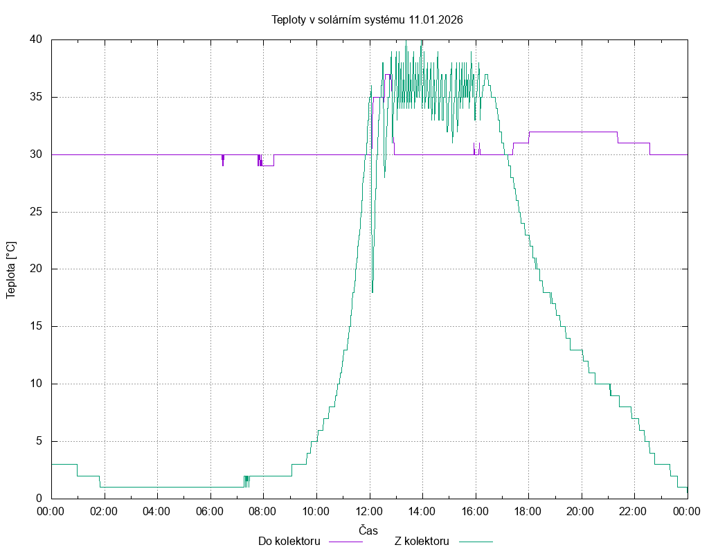 Teploty ze dne 11.01.2026