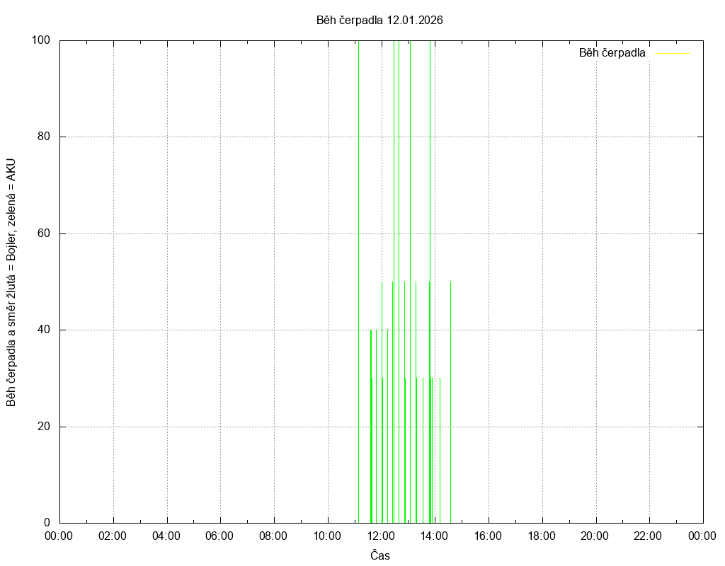 Beh cerpadla ze dne 12.01.2026