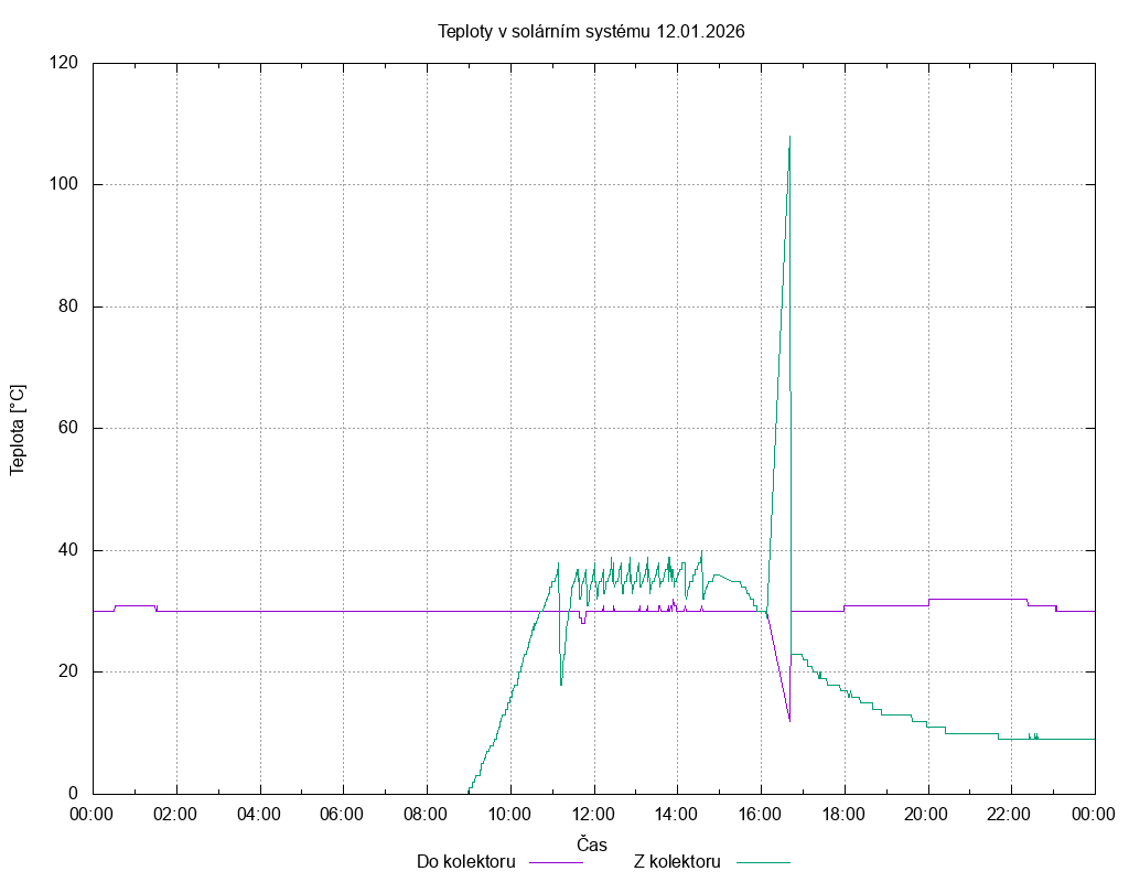 Teploty ze dne 12.01.2026